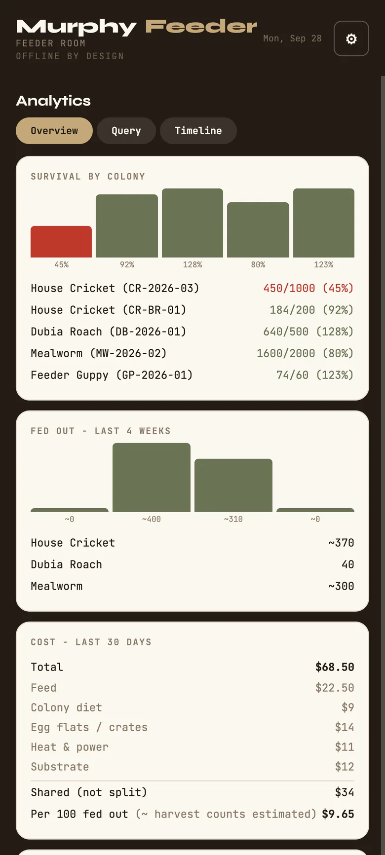 Analytics: each colony's survival bar, and what was fed out over four weeks.